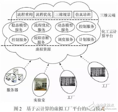 智能化工廠 實現(xiàn)“智能制造”的必由之路與數(shù)據(jù)處理存儲的核心支撐
