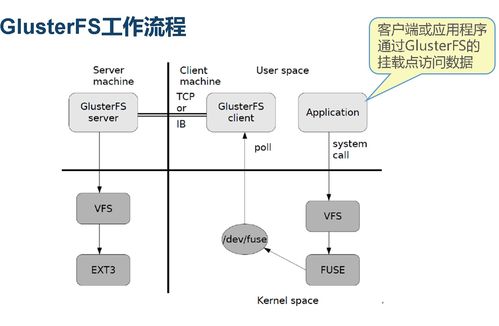 強烈推薦 老板再也不用擔心我的數據存儲了 搭建gfs